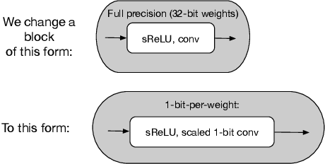 Figure 3 for Single-bit-per-weight deep convolutional neural networks without batch-normalization layers for embedded systems
