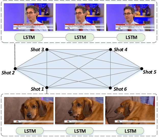Figure 1 for Reconstructive Sequence-Graph Network for Video Summarization