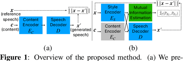 Figure 1 for Unsupervised Style and Content Separation by Minimizing Mutual Information for Speech Synthesis