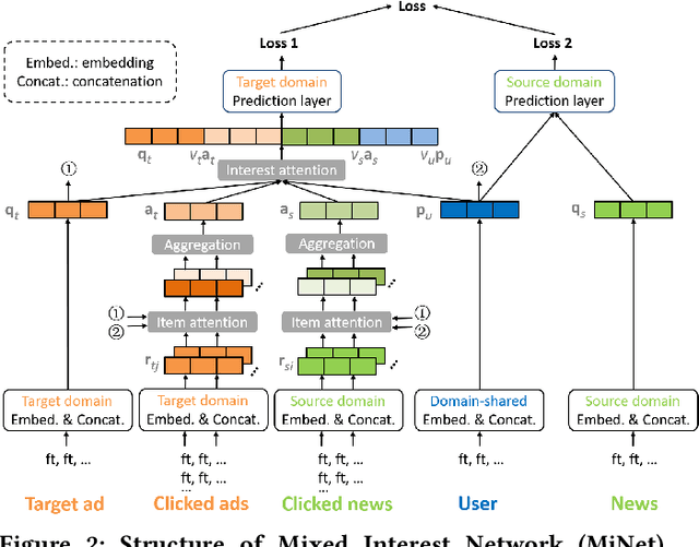 Figure 3 for MiNet: Mixed Interest Network for Cross-Domain Click-Through Rate Prediction