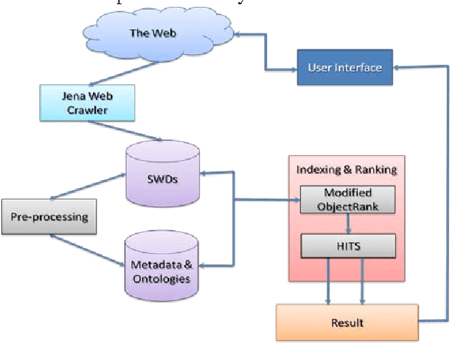 Figure 1 for An Enhanced Indexing And Ranking Technique On The Semantic Web
