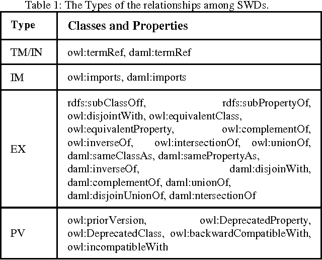Figure 2 for An Enhanced Indexing And Ranking Technique On The Semantic Web