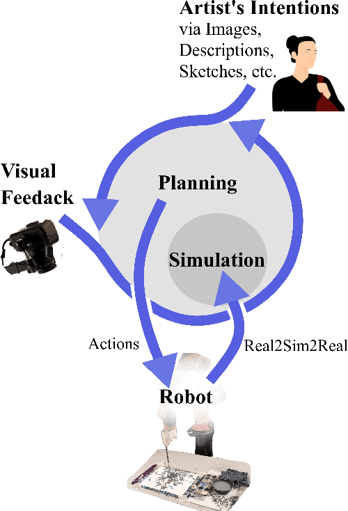 Figure 2 for FRIDA: A Collaborative Robot Painter with a Differentiable, Real2Sim2Real Planning Environment