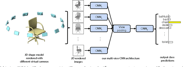 Figure 1 for Multi-view Convolutional Neural Networks for 3D Shape Recognition