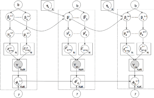 Figure 1 for Unifying Local and Global Change Detection in Dynamic Networks