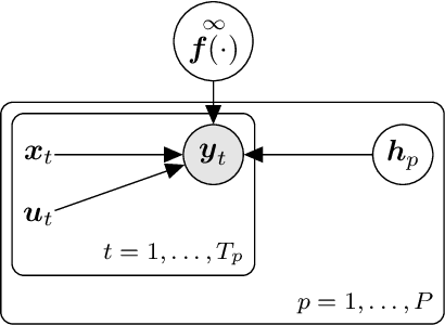 Figure 1 for Meta Reinforcement Learning with Latent Variable Gaussian Processes