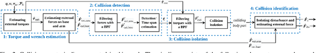 Figure 2 for Collision detection and identification for a legged manipulator