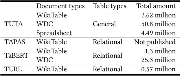 Figure 2 for Structure-aware Pre-training for Table Understanding with Tree-based Transformers