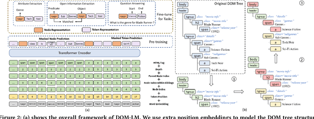 Figure 3 for DOM-LM: Learning Generalizable Representations for HTML Documents