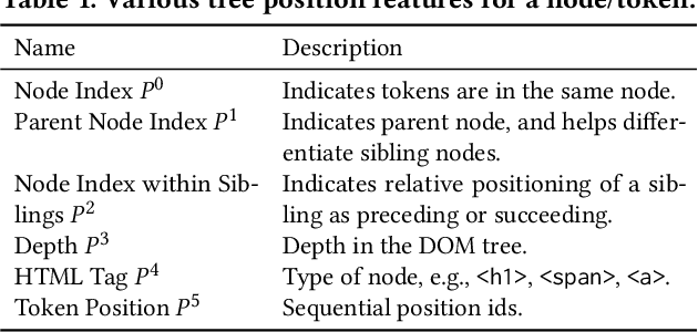 Figure 2 for DOM-LM: Learning Generalizable Representations for HTML Documents
