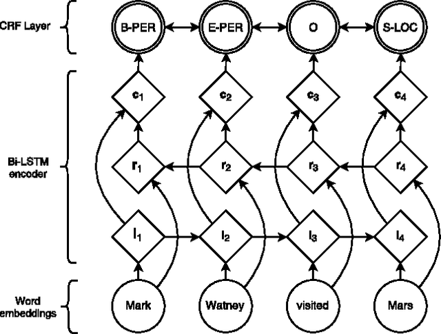 Figure 1 for Neural Architectures for Named Entity Recognition