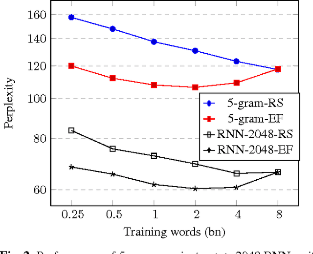 Figure 3 for Scaling Recurrent Neural Network Language Models