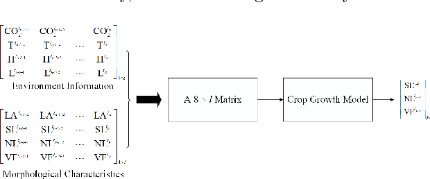 Figure 2 for Model Embedded DRL for Intelligent Greenhouse Control