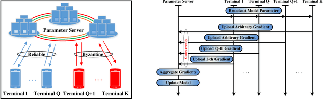 Figure 2 for Secure Distributed On-Device Learning Networks With Byzantine Adversaries