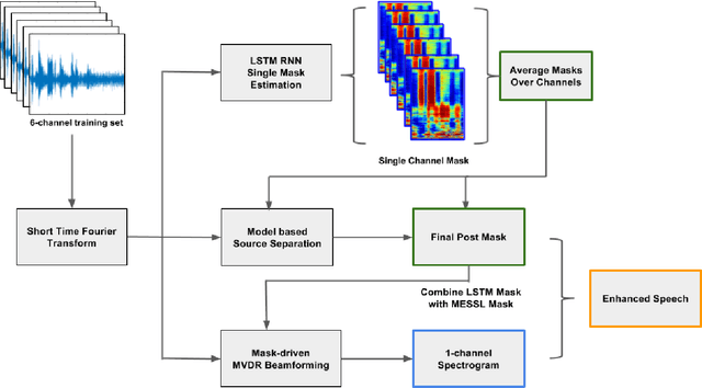 Figure 3 for Combining Spatial Clustering with LSTM Speech Models for Multichannel Speech Enhancement