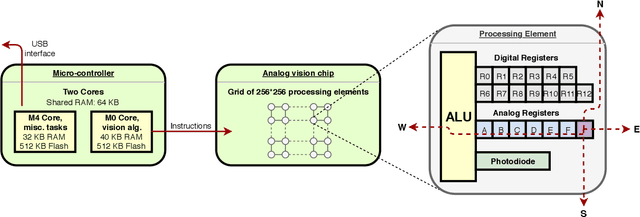 Figure 1 for AnalogNet: Convolutional Neural Network Inference on Analog Focal Plane Sensor Processors