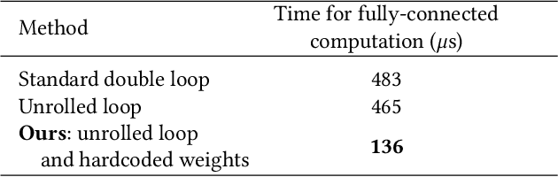 Figure 2 for AnalogNet: Convolutional Neural Network Inference on Analog Focal Plane Sensor Processors
