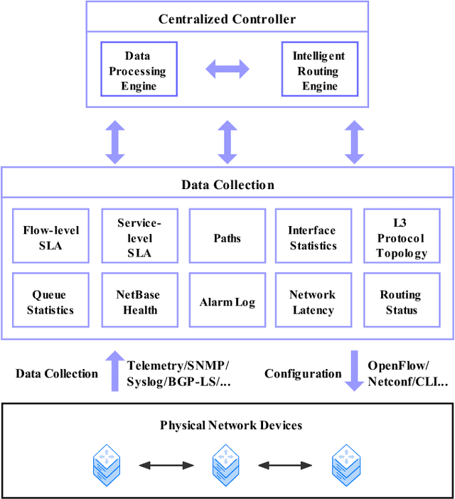 Figure 3 for Machine Learning Empowered Intelligent Data Center Networking: A Survey