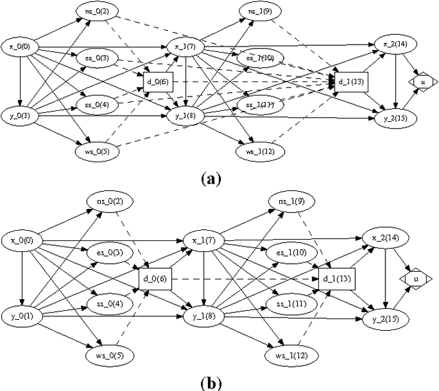Figure 3 for Solving Limited-Memory Influence Diagrams Using Branch-and-Bound Search