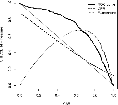 Figure 2 for New Confidence Measures for Statistical Machine Translation