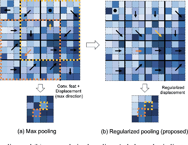 Figure 1 for Regularized Pooling