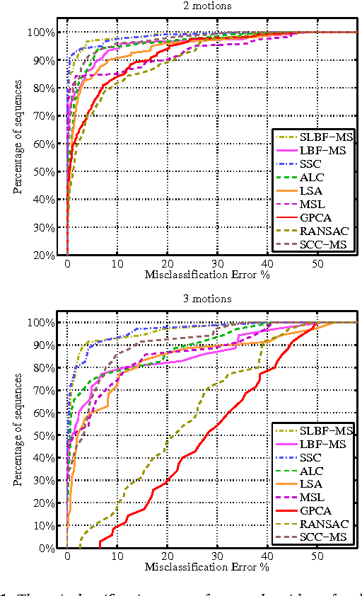Figure 2 for Hybrid Linear Modeling via Local Best-fit Flats