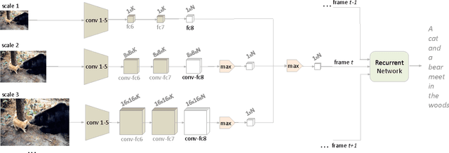 Figure 3 for A Multi-scale Multiple Instance Video Description Network