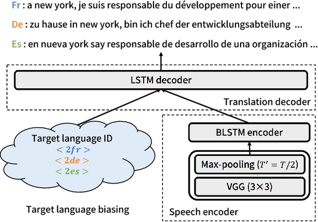 Figure 1 for Multilingual End-to-End Speech Translation