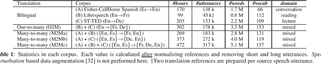 Figure 2 for Multilingual End-to-End Speech Translation
