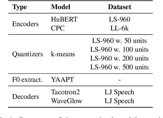 Figure 2 for textless-lib: a Library for Textless Spoken Language Processing