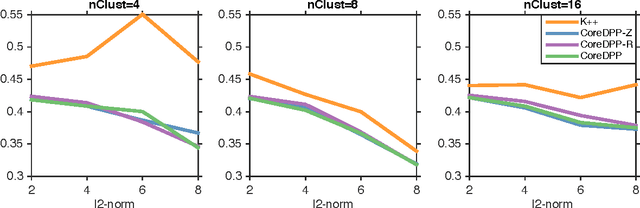 Figure 1 for Efficient Sampling for k-Determinantal Point Processes