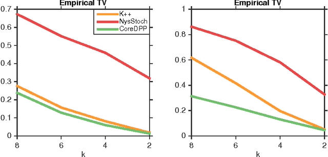 Figure 3 for Efficient Sampling for k-Determinantal Point Processes