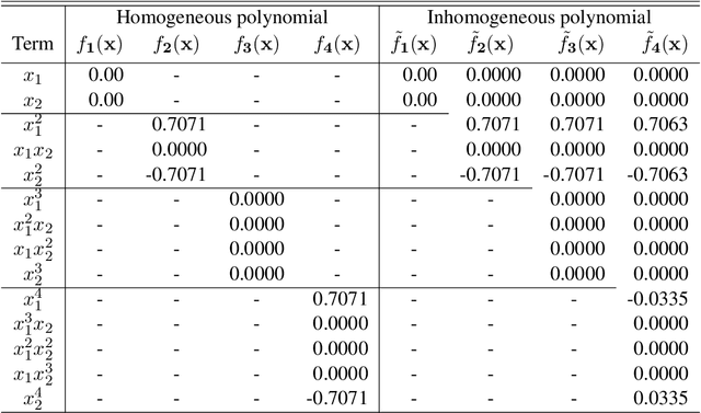 Figure 4 for The Geometry of Nonlinear Embeddings in Kernel Discriminant Analysis