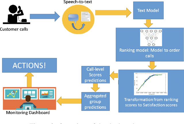 Figure 3 for Graph Neural Networks to Predict Customer Satisfaction Following Interactions with a Corporate Call Center