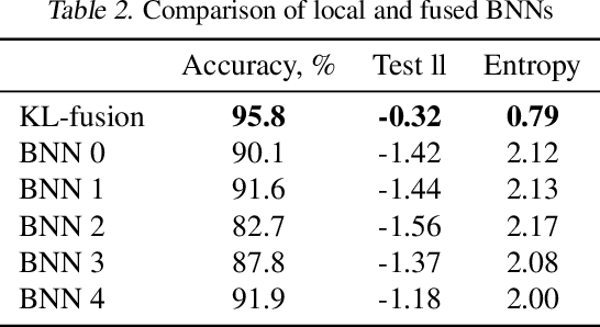 Figure 4 for Model Fusion with Kullback--Leibler Divergence