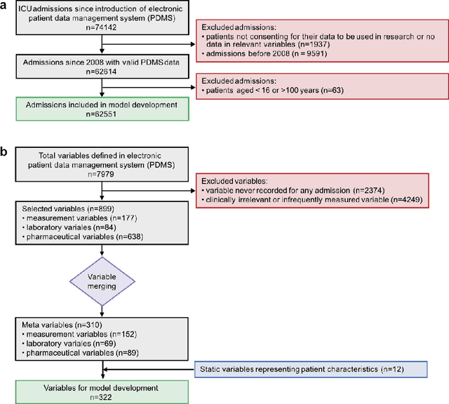 Figure 4 for Early prediction of respiratory failure in the intensive care unit