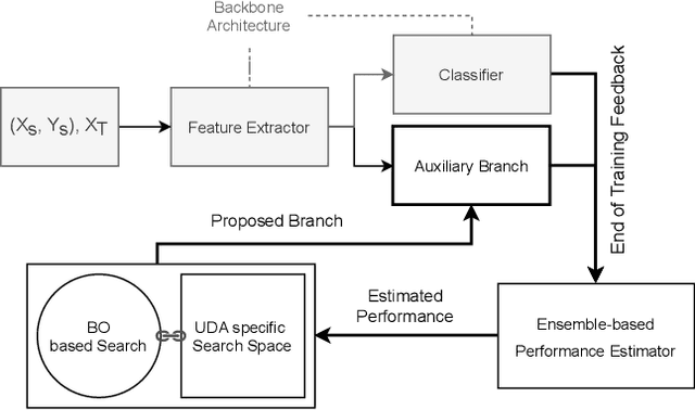 Figure 1 for Adversarial Branch Architecture Search for Unsupervised Domain Adaptation