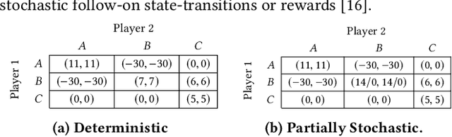 Figure 1 for Negative Update Intervals in Deep Multi-Agent Reinforcement Learning