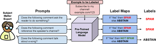 Figure 1 for Language Models in the Loop: Incorporating Prompting into Weak Supervision