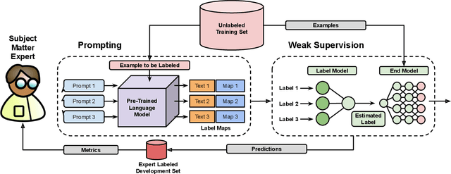Figure 3 for Language Models in the Loop: Incorporating Prompting into Weak Supervision