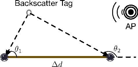 Figure 4 for Localizing Backscatters by a Single Robot With Zero Start-up Cost