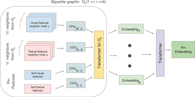 Figure 3 for MultiBiSage: A Web-Scale Recommendation System Using Multiple Bipartite Graphs at Pinterest