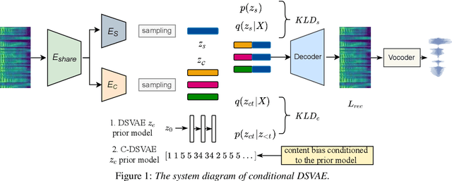 Figure 1 for Towards Improved Zero-shot Voice Conversion with Conditional DSVAE