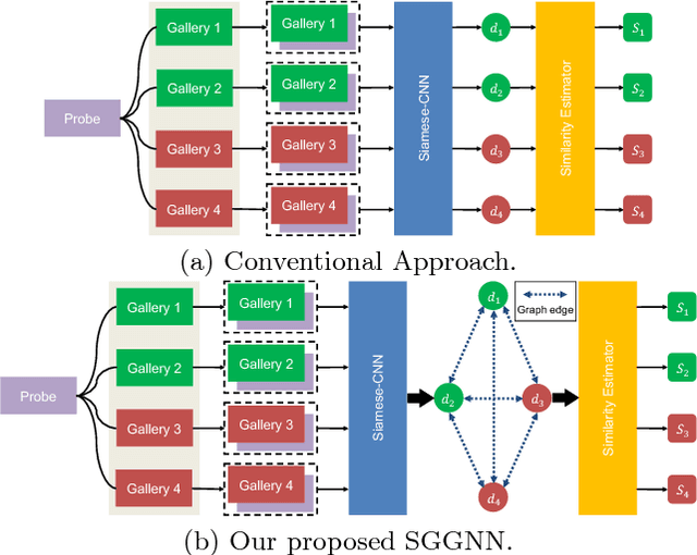 Figure 1 for Person Re-identification with Deep Similarity-Guided Graph Neural Network