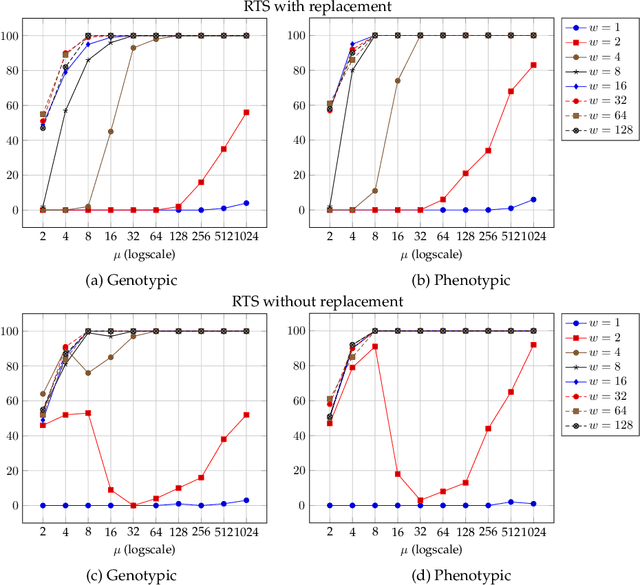Figure 3 for Runtime Analysis of Restricted Tournament Selection for Bimodal Optimisation