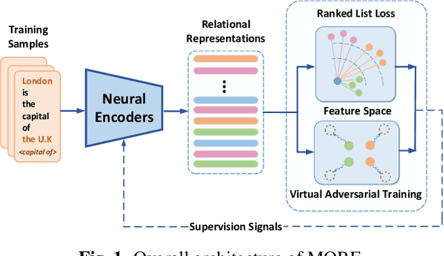 Figure 1 for MORE: A Metric Learning Based Framework for Open-domain Relation Extraction