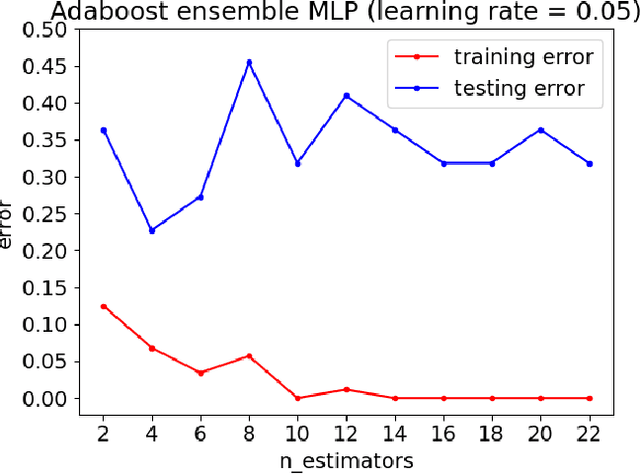 Figure 4 for Fake Reviews Detection through Ensemble Learning