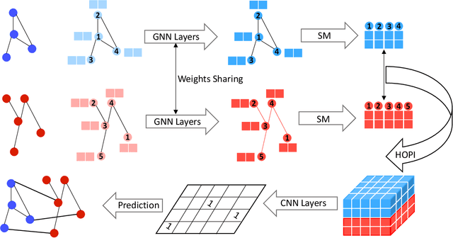 Figure 3 for Deep Learning of High-Order Interactions for Protein Interface Prediction