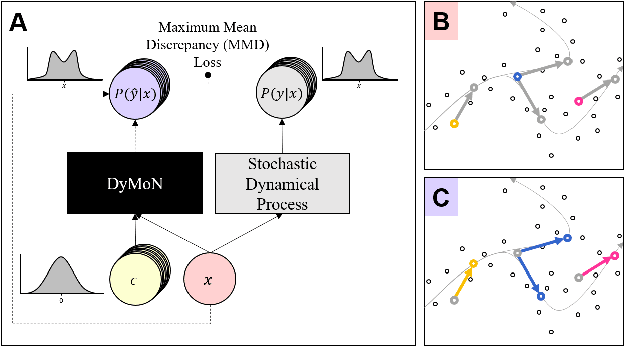 Figure 1 for Modeling Dynamics of Biological Systems with Deep Generative Neural Networks