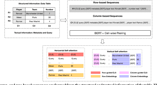 Figure 3 for StruBERT: Structure-aware BERT for Table Search and Matching